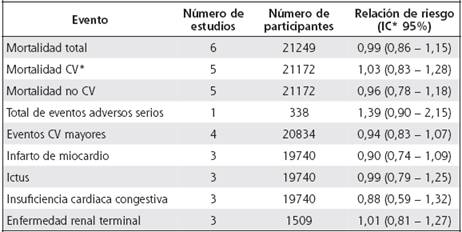 Riesgo de mortalidad y de morbilidad asociadas con las cifra meta de presi&oacute;n arterial m&aacute;s bajas, en comparaci&oacute;n con las cifras meta tradicionales