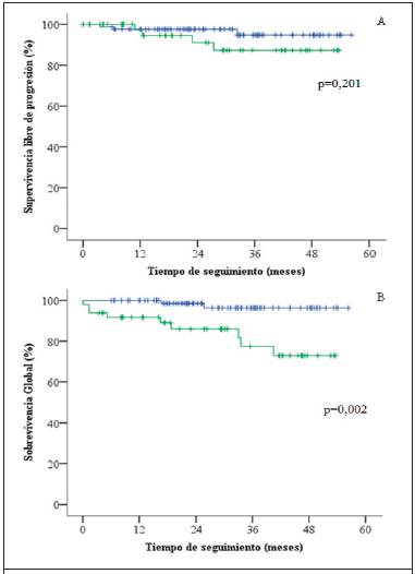 Curvas de Kaplan Meier referentes a supervivencia libre de progresi&oacute;n (A) y curva de supervivencia global (B) de pacientes buenos respondedores (azul) contra malos respondedores al tratamiento (en verde) con TKI (comparaci&oacute;n realizada por medio de Chi-cuadrado), con una significancia del 5% (p=0,05; long rank test; 1 grado de libertad).
