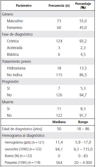 Caracter&iacute;sticas cl&iacute;nico-biol&oacute;gicas de 133 pacientes con LMC en Costa Rica, diagnosticados entre enero de 2011 y diciembre de 2014