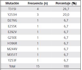 Distribuci&oacute;n de frecuencias de mutaciones en 12 pacientes con gen ABL1 mutado