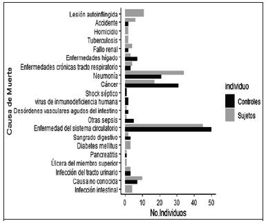 N&uacute;mero de individuos por causa de muerte para casos y controles