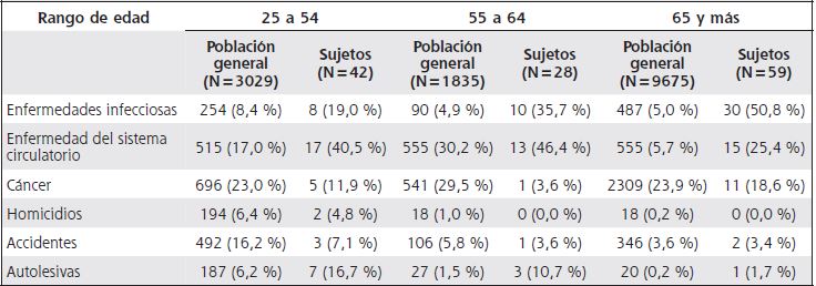 Comparaci&oacute;n de las causas de muerte seg&uacute;n el rango de edad entre la poblaci&oacute;n general y las personas con TAB del estudio 