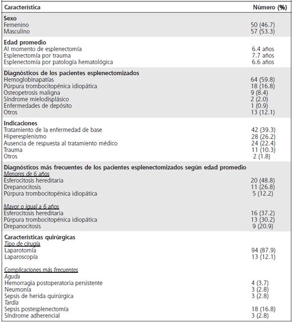 Caracter&iacute;sticas cl&iacute;nicas de los pacientes esplenectomizados en el Hospital Nacional de Ni&ntilde;os de Enero de 1996 a Diciembre del 2006 