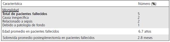 Descripci&oacute;n de los pacientes fallecidos postesplenectomizados en el Hospital Nacional de Ni&ntilde;os de Enero 1996 a Diciembre 2006
