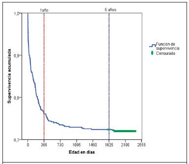 Funci&oacute;n de supervivencia al a&ntilde;o y cinco a&ntilde;os de edad de ni&ntilde;os con cardiopat&iacute;as cong&eacute;nitas , cohorte de nacimieto 2006-2007, Costa Rica.