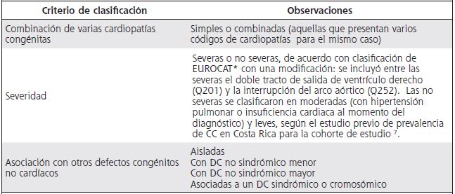 Clasificaci&oacute;n de las cardiopat&iacute;as cong&eacute;nitas