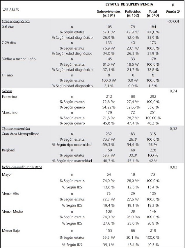 Distribuci&oacute;n de la poblaci&oacute;n de estudio de acuerdo con variables demogr&aacute;ficas y cl&iacute;nicas de inter&eacute;s y su estatus de supervivencia 