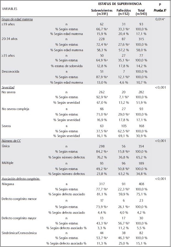 Distribuci&oacute;n de la poblaci&oacute;n de estudio de acuerdo con variables demogr&aacute;ficas y cl&iacute;nicas de inter&eacute;s y su estatus de supervivencia 