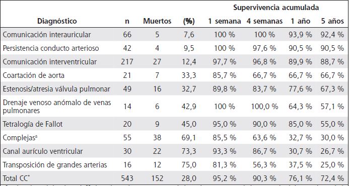 Estimados de supervivencia en diferentes edades hasta los cinco a&ntilde;os para ni&ntilde;os nacidos con cardiopat&iacute;as cong&eacute;nitas, cohorte de nacimientos 2006-2007, Costa Rica