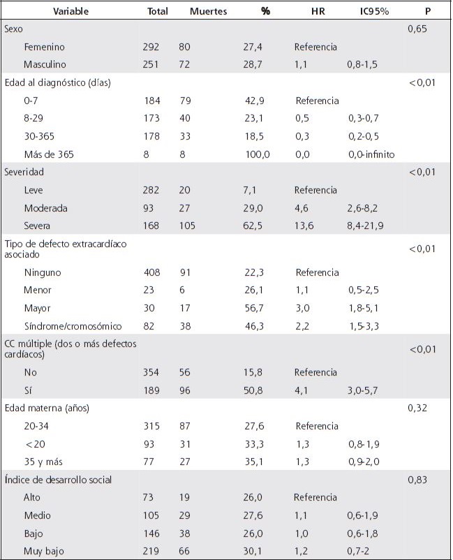 An&aacute;lisis univariado en funci&oacute;n del tiempo de vida / censura, de factores asociados a la supervivencia a cinco a&ntilde;os de edad de ni&ntilde;os con cardiopat&iacute;as cong&eacute;nitas en Costa Rica. Cohorte de nacimientos 2006 a jun 2007