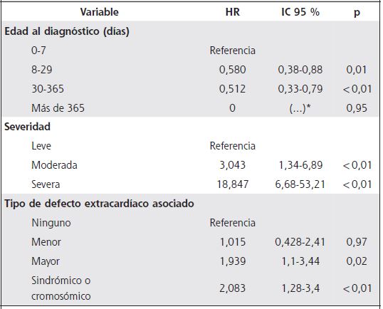 Resultados de modelo de riesgos proporcionales de Cox seg&uacute;n covariables asociados a la superviviencia a cinco a&ntilde;os de edad de ni&ntilde;os con cardiopat&iacute;as cong&eacute;nitas en Costa Rica. Cohorte de nacimientos 2006 a jun 2007 