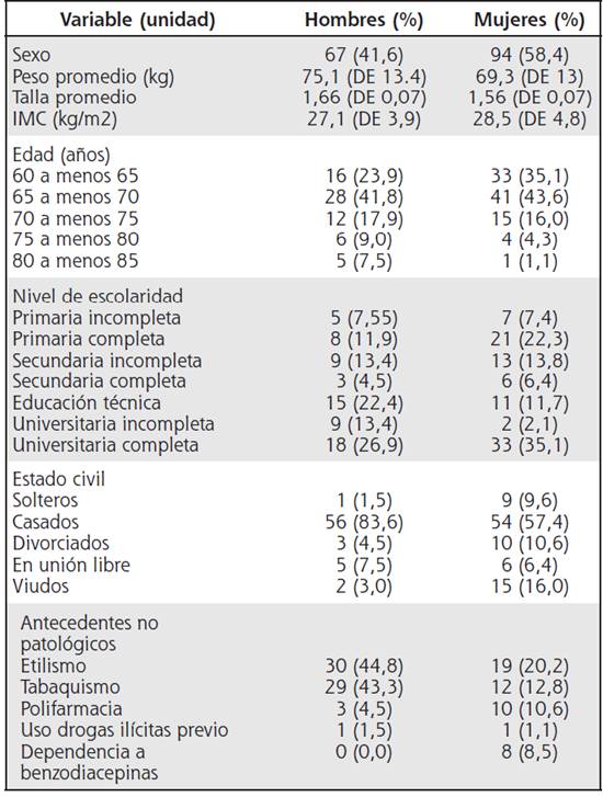 Características demográficas y clínicas de los participantes en el estudio de marcha, HNGG 2015-2018