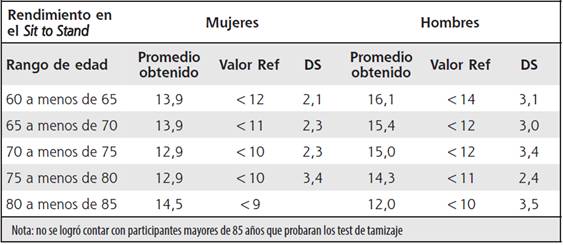 Distribución de los participantes, según rendimiento en el sit to stand test, por género y grupos de edad, HNGG 2015-2018 