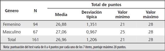 Distribución de los participantes en el ficsit4 test, según puntaje global y género, HNGG