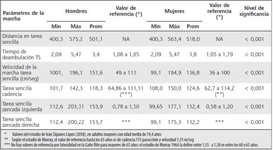 Distribución de los parámetros de la marcha en la Gait Rite, según género, HNGG 2015-2018