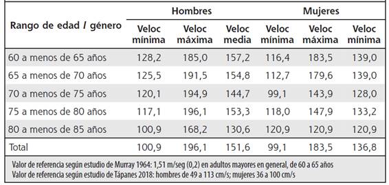 Distribución de los participantes, según velocidad de la marcha en la