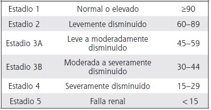 Estadios de enfermedad renal con base en categor&iacute;as de tasa de filtraci&oacute;n glomerular estimada