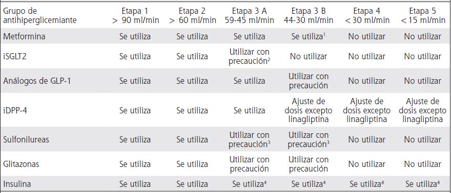 Utilizaci&oacute;n de los diferentes grupos de antihiperglicemiantes en relaci&oacute;n con la dosis en las distintas etapas de enfermedad renal cr&oacute;nica por diabetes mellitus tipo 2