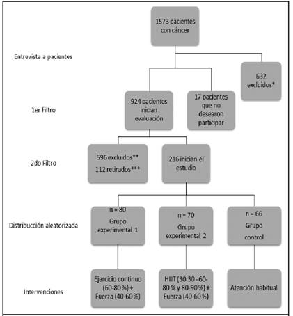 Flujograma de la distribuci&oacute;n de los grupos (n=216) HIIT: High Intensity Interval Training