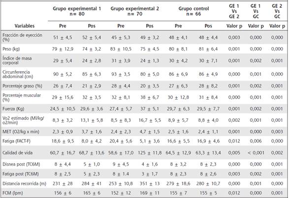 An&aacute;lisis de cambios postentrenamiento (n= 216)
