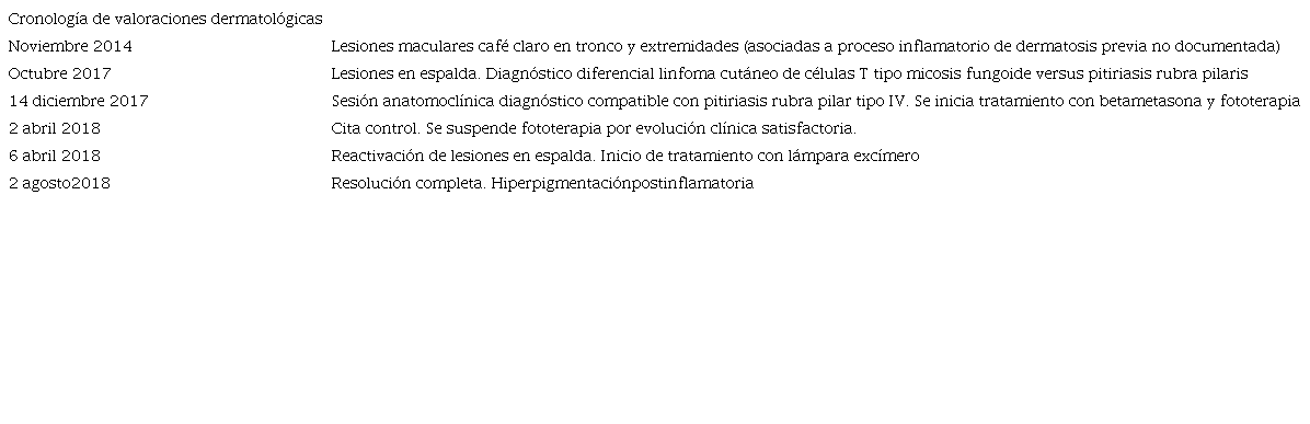 Cronolog&iacute;a de valoraciones