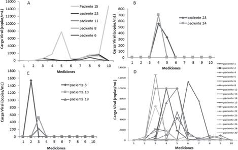 Mediciones en el tiempo de las cargas virales en los pacientes de TMO y TR, con resultados positivos por cuatro virus seleccionados: A. BKV, B. EBV, C. HHV6 y D. HCMV. La medición 1 es pretrasplante, las mediciones 2-9 se realizaron cada 15 días postrasplante y la medición 10 se realizó a los 6 meses posteriores al trasplante; periodo de septiembre del 2015 a septiembre del 2016, Servicio de Nefrología y Servicio de Hematología del Hospital San Juan de Dios, Caja Costarricense de Seguro Social.