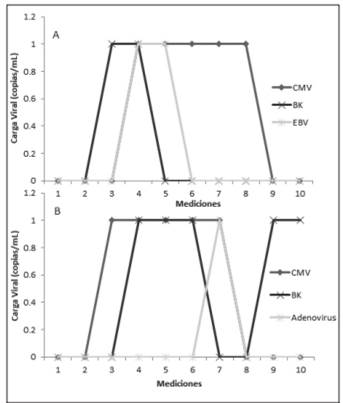 Mediciones en el tiempo de las cargas virales de: A. los virus BKV, HCMV y EBV del paciente TMO número 23 y B. los virus BKV, HCMV y Adenovirus del paciente TMO número 15. La medición 1 es pretrasplante, las mediciones 2-9 se realizaron cada 15 días postrasplante y la medición 10 se realizó a los 6 meses posteriores al trasplante; periodo de septiembre del 2015 a septiembre del 2016, Servicio de Nefrología y Servicio de Hematología del Hospital San Juan de Dios, Caja Costarricense de Seguro Social.