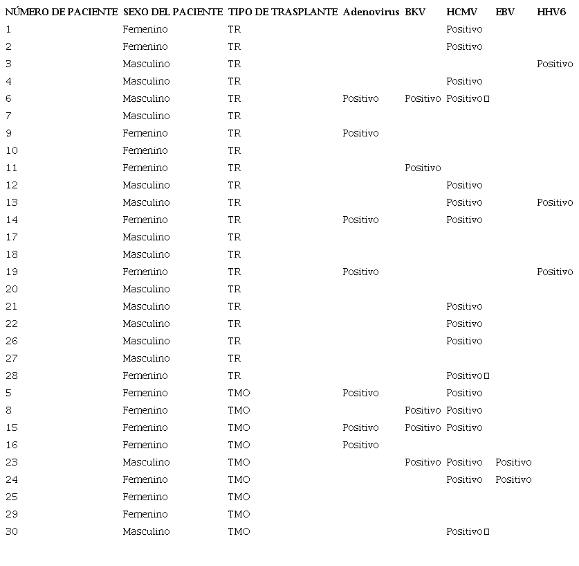 Distribución de los 30 pacientes según las detecciones virales y el tipo de trasplante, periodo de septiembre del 2015 a septiembre del 2016, Servicio de Nefrología y Servicio de Hematología del Hospital San Juan de Dios, Caja Costarricense de Seguro Social.