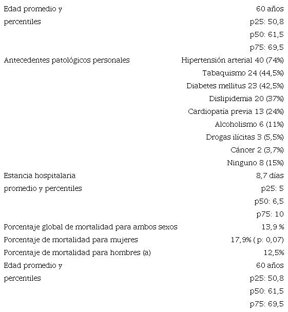 Caracter&iacute;sticas generales de la poblaci&oacute;n de mujeres con IAM, Unidad de Cuidados Intensivos, 2011- 2015. >n=54 pacientes