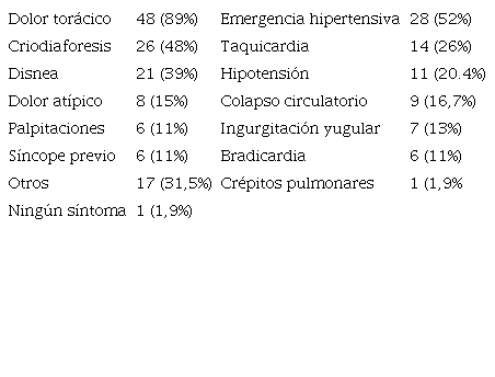 S&iacute;ntomas y signos cl&iacute;nicos de presentaci&oacute;n del infarto, 2011-2015. n=54 pacientes