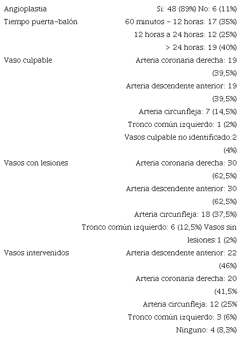Pacientes sometidos a angioplastia con y sin colocaci&oacute;n de f&eacute;rula intravascular, 2011-2015.