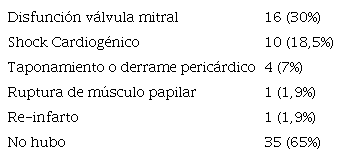 Principales complicaciones mec&aacute;nicas y no mec&aacute;nicas del IAM en mujeres, 2011-2015.