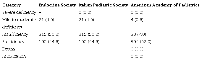 Vitamin D status in children from CEN-CINAI from the South-Central Region of Costa Rica, 2014- 2016, according to the classification of three reference organizations, n = 428