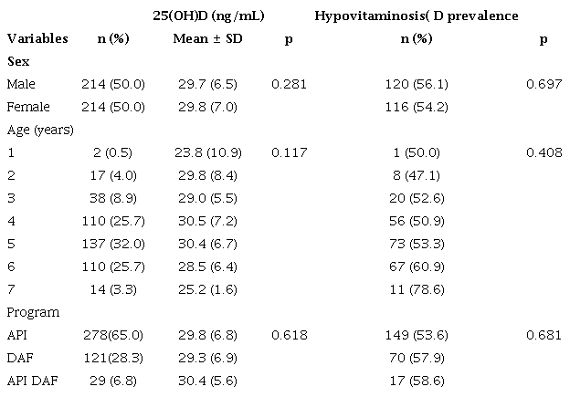 Serum 25(OH)D levels and hypovitaminosis D prevalence in children in the South-Central Region of Costa Rica, aged 1-7 years who attended CEN-CINAI programs, 2014-2016, stratified by sex, age and assistance program, n=428