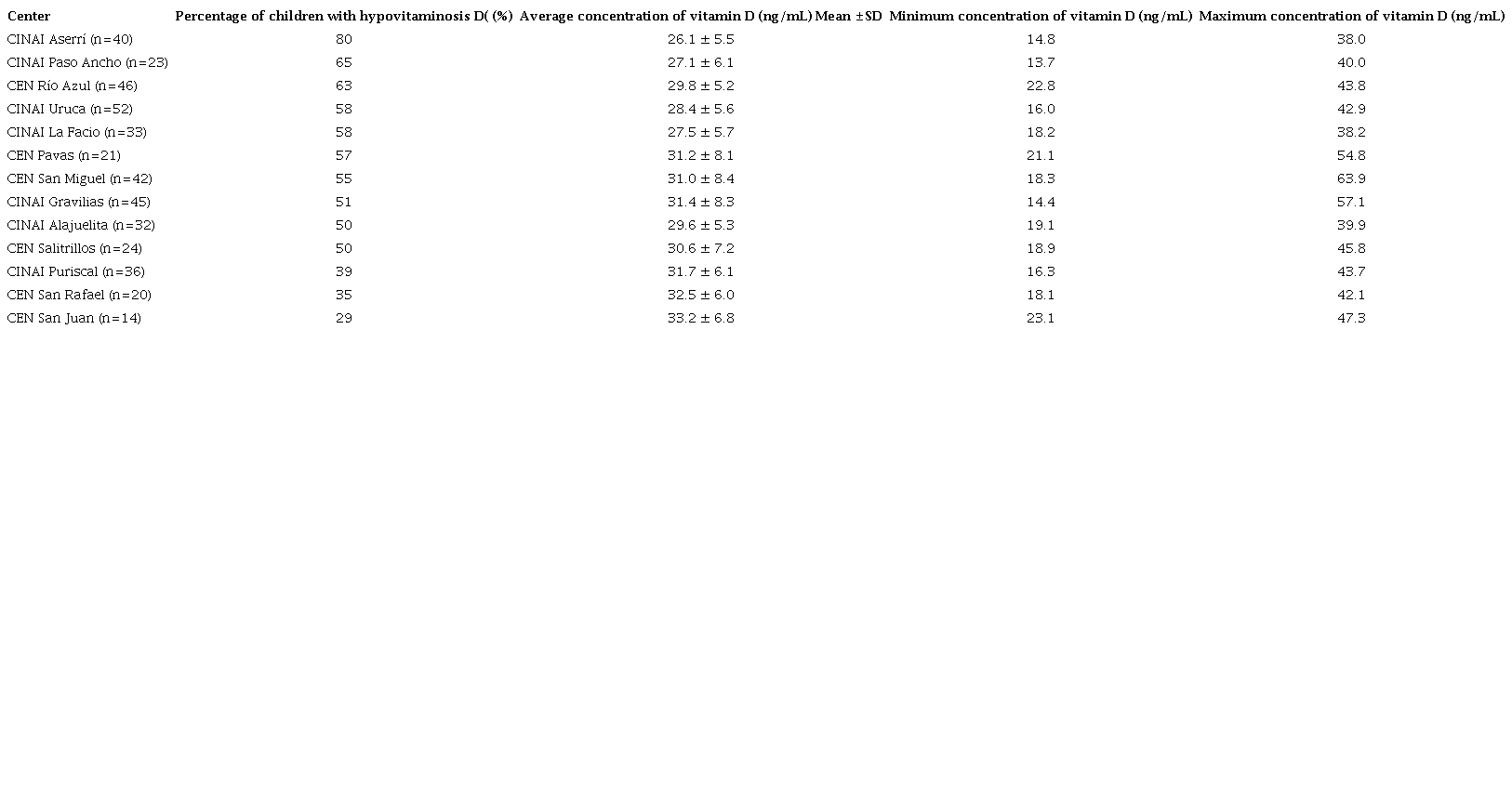 Percentage of children with hypovitaminosis D and average concentration of serum 25(OH)D prevalence in children in the South-Central Region of Costa Rica, aged 1-7 years who attended CEN-CINAI programs, 2014-2016, n = 428