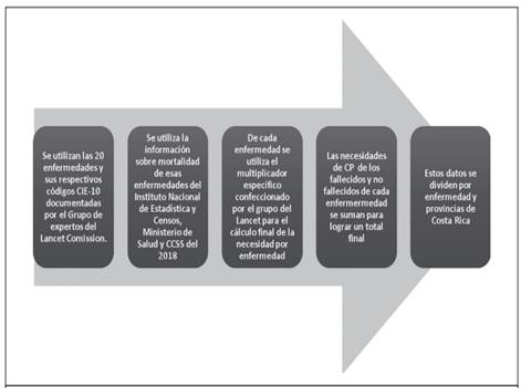 Metodolog&iacute;a del c&aacute;lculo de necesidades de cuidados paliativos en el presente estudio basado en el m&eacute;todo del Lancet Comission. (Elaboraci&oacute;n propia).