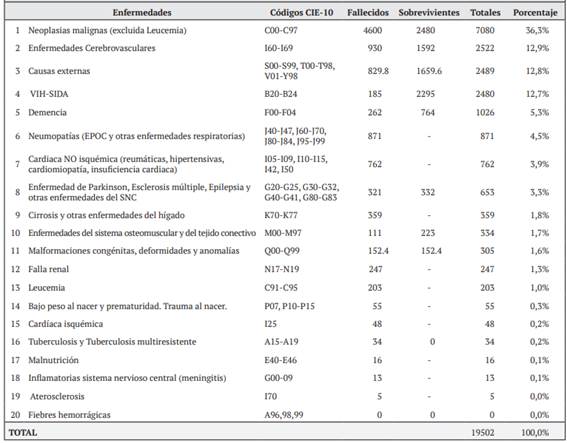 Necesidades de cuidado paliativo por enfermedad en el a&ntilde;o 2018 en Costa Rica.