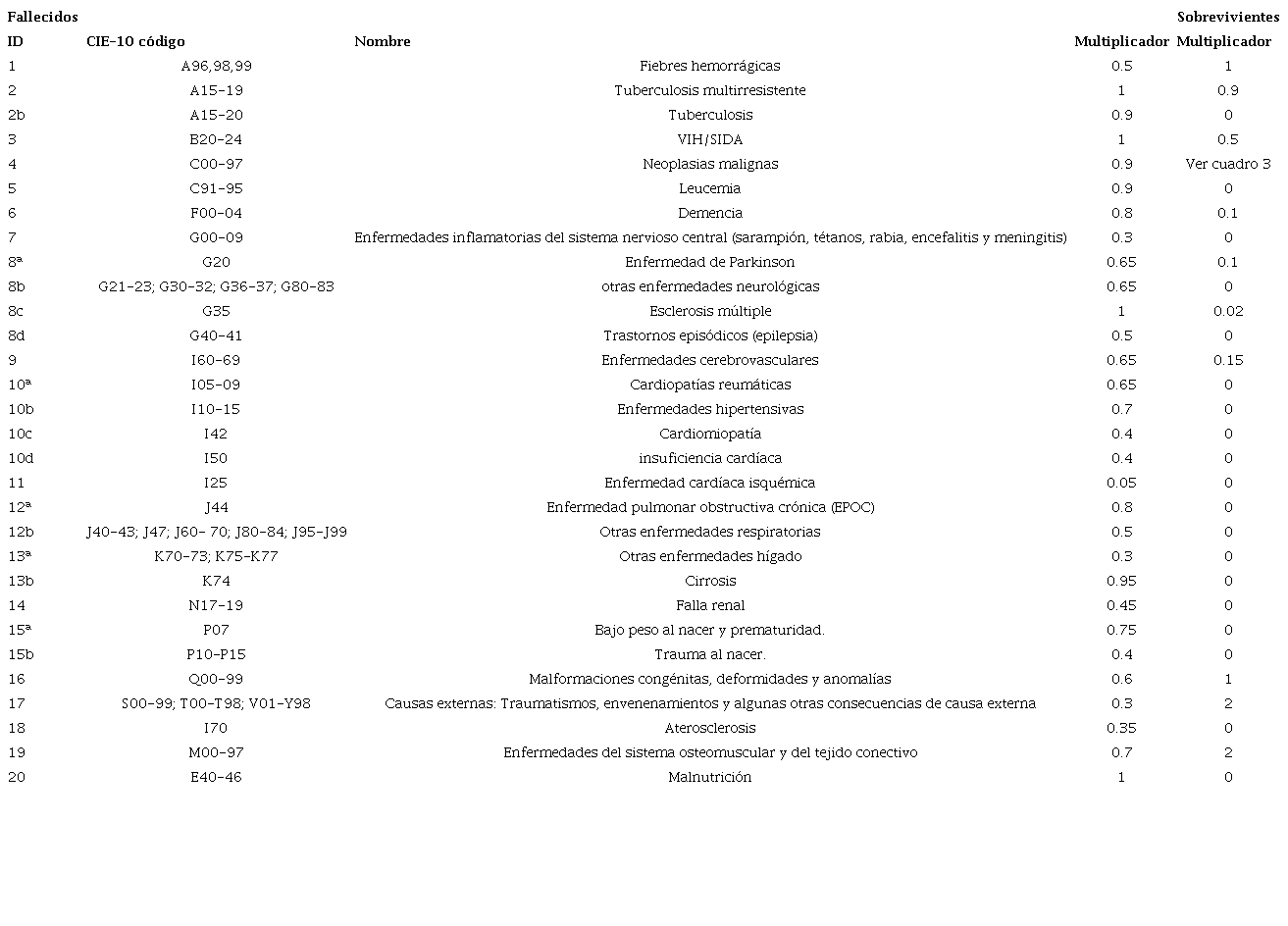 C&oacute;digo enfermedades escogidas por la Lancet Comission seg&uacute;n el CIE-10 y el multiplicador respectivo para los fallecidos y sobrevivientes.