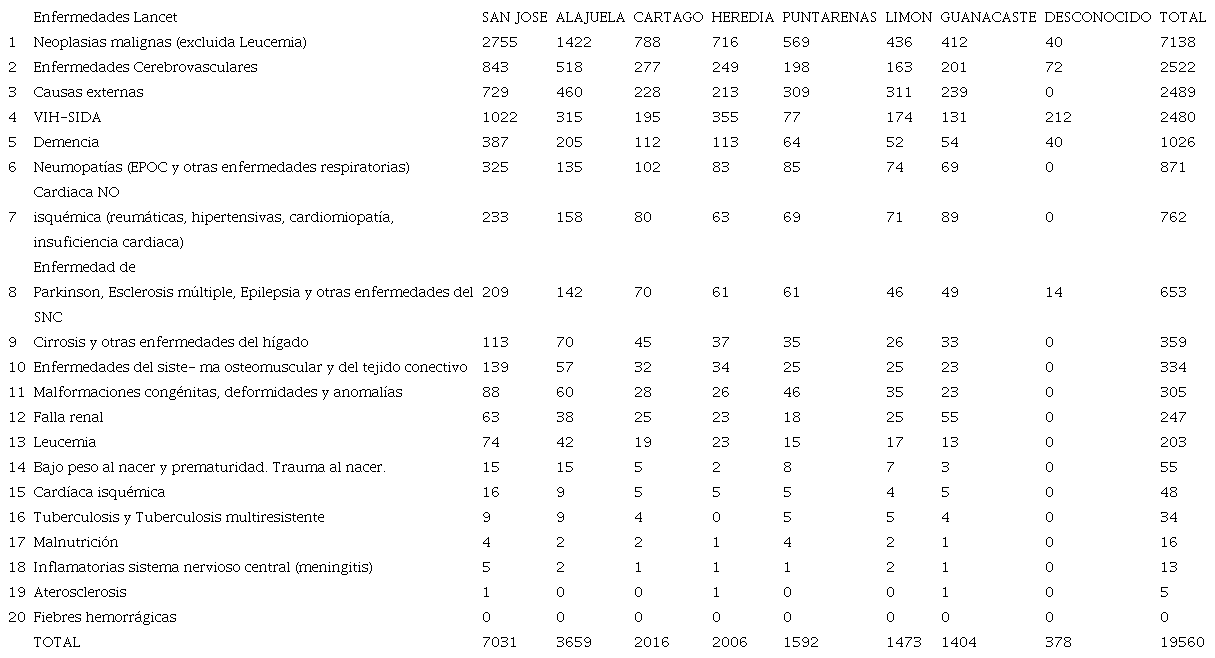 Necesidades de cuidado paliativo por enfermedad en el a&ntilde;o 2018 en Costa Rica, por provincia.