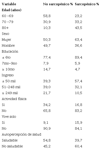 Variables sociodemográficas de las personas del estudio CRELES, cohorte 2005