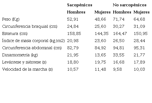 Promedios en las variables antropométricas y funcionales de las personas del estudio CRELES, cohorte 2005