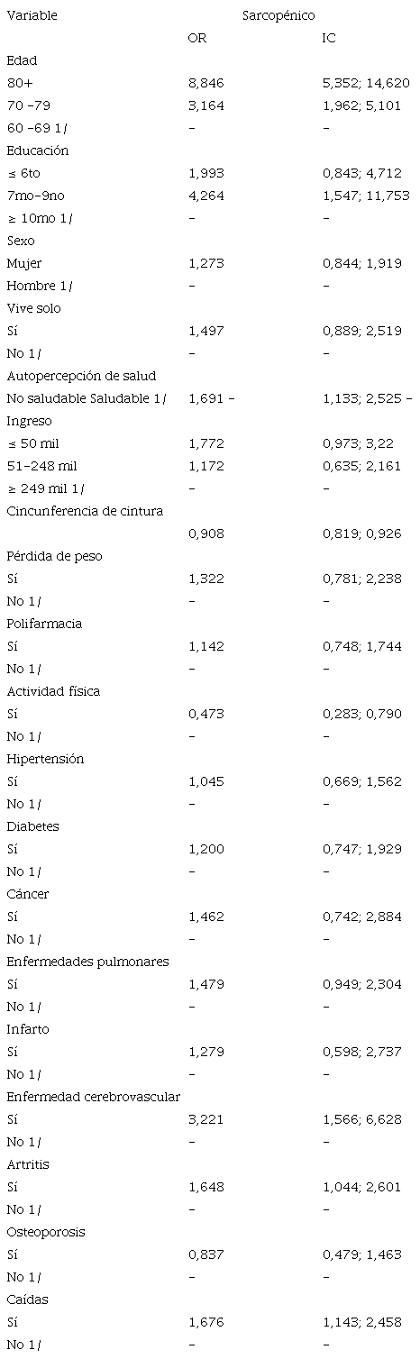Factores de riesgo asociados con sarcopenia, CRELES 2005