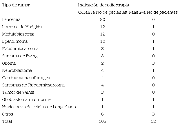Distribuci&oacute;n seg&uacute;n tipo de tumor e indicaci&oacute;n de la radioterapia (curativa o paliativa) de los 117 pacientes que recibieron radioterapia, per&iacute;odo enero del 2015 a diciembre del 2019. Departamento de Hemato-oncolog&iacute;a, Hospital Nacional de Ni&ntilde;os &ldquo;Dr. Carlos S&aacute;enz Herrera&rdquo;, Caja Costarricense del Seguro Social.