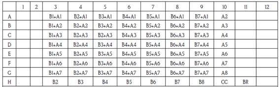 Distribución de los antifúngicos para la determinación de la concentración inhibitoria fraccionaria mediante el método del Tablero de Ajedrez en la microplaca de 96 hoyos (A: terbinafina, B: itraconazol, CC: control de crecimiento y BR: blanco de reactivos)