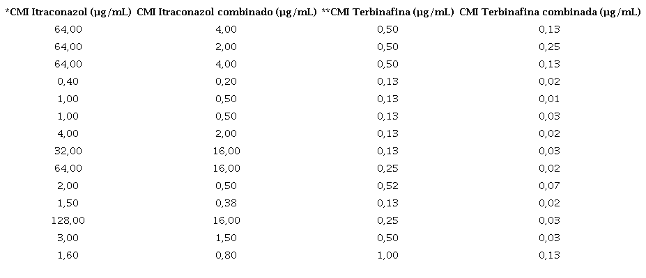 Actividad in vitro de la terbinafina e itraconazol combinados o en solitario, aplicados sobre aislamientos clínicos de N. dimidiatum (n = 15)