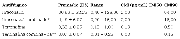 Distribución de la concentración mínima inhibitoria (CMI) de los aislamientos clínicos de N. dimidiatum (n = 15) utilizando itraconazol y terbinafina como antimicóticos