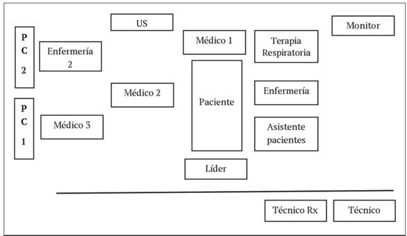 Modelo organizacional del equipo de trauma completo durante la atención de un código de trauma en el HRACG.