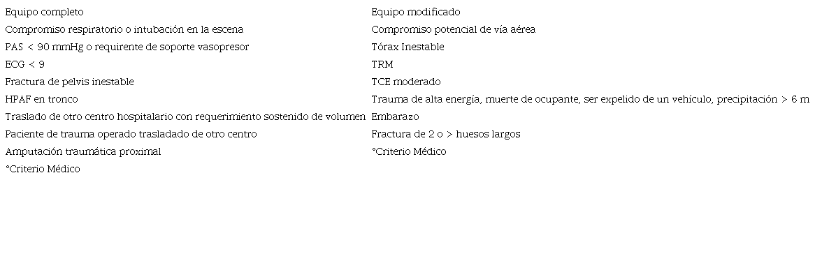 Criterios de activación del equipo de trauma completo y modificado en atención al código de trauma
