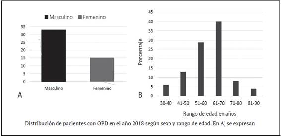 Distribuci&oacute;n de pacientes con OPD en el a&ntilde;o 2018 seg&uacute;n sexo y rango de edad. En A) se expresan los porcentajes seg&uacute;n sexo y en B) los porcentajes seg&uacute;n rango de edad.
