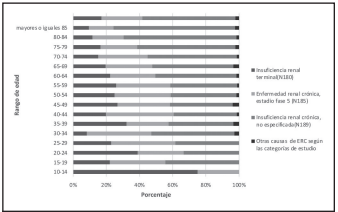 Distribuci&oacute;n de la mortalidad por rangos de edad seg&uacute;n el registro nacional de personas con enfermedad renal cr&oacute;nica, periodo 2014-2019, Costa Rica.